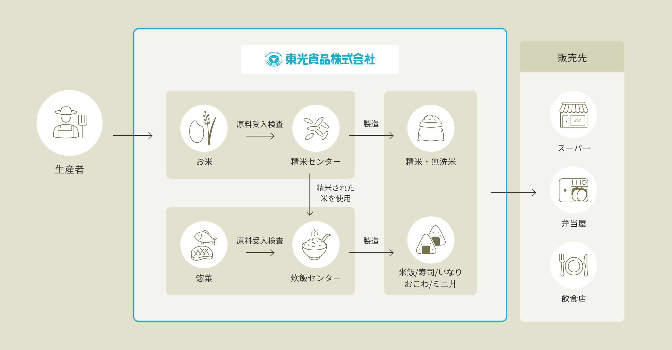 生産者から仕入れた米や惣菜原料を東光食品株式会社が精米・炊飯・製造し、精米やおにぎりなどの商品としてスーパー、弁当屋、飲食店へ販売する流れを示した図。